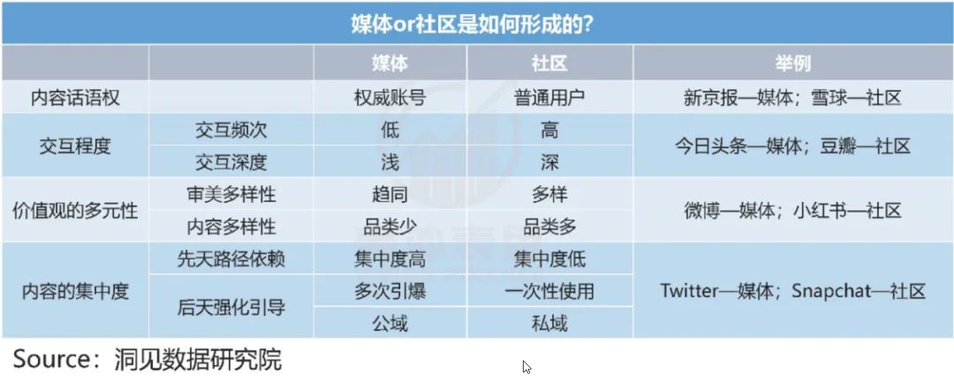 社区化和媒体化的区别